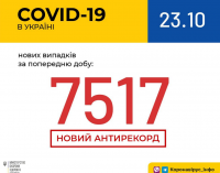 В Украине – новый антирекорд по количеству заболевших коронавирусом за сутки