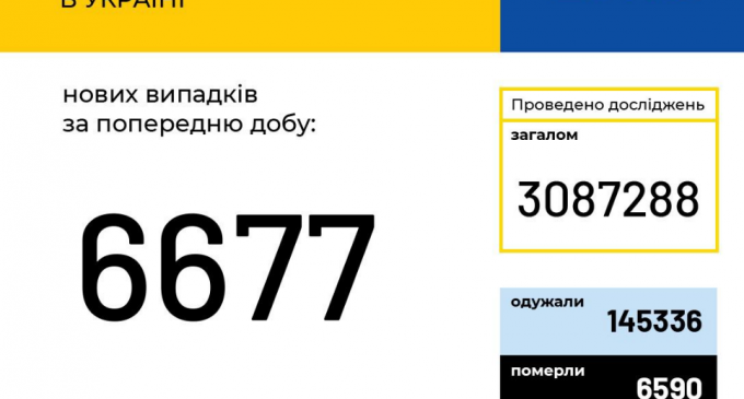 Коронавирус в Украине: данные по стране на 27 октября