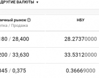 Курс валют в Днепре сегодня, 22 октября
