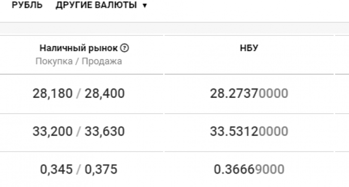 Курс валют в Днепре сегодня, 22 октября