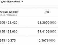 Курс валют в Днепре 23 октября