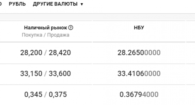 Курс валют в Днепре 23 октября