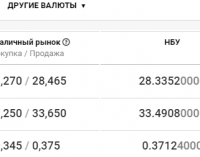 Курс валют в Днепре 27 октября