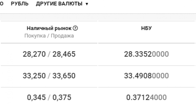 Курс валют в Днепре 27 октября