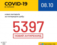 В Украине – новый антирекорд заболеваемости коронавирусом за сутки: данные на 8 октября