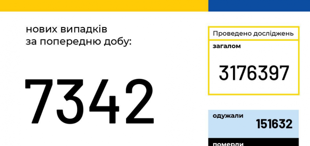 Коронавирус в Украине: сколько новых случаев за сутки