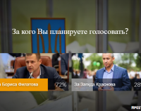 Пойдут ли днепряне на второй тур местных выборов и за кого будут голосовать: результаты опроса