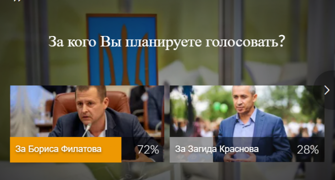 Пойдут ли днепряне на второй тур местных выборов и за кого будут голосовать: результаты опроса
