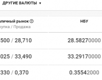 Курс валют в Днепре сегодня, 3 ноября