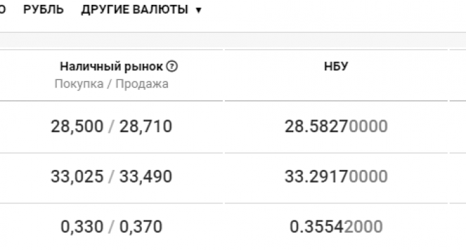Курс валют в Днепре сегодня, 3 ноября