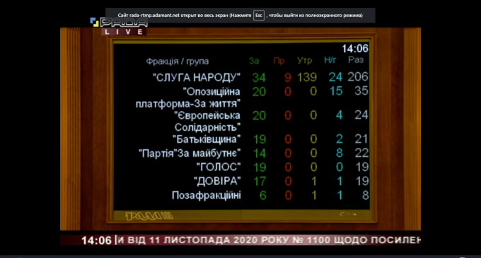 Отмена карантина «выходного дня» в Днепре или полный локдаун: что сегодня решили в ВРУ, – ОФИЦИАЛЬНО