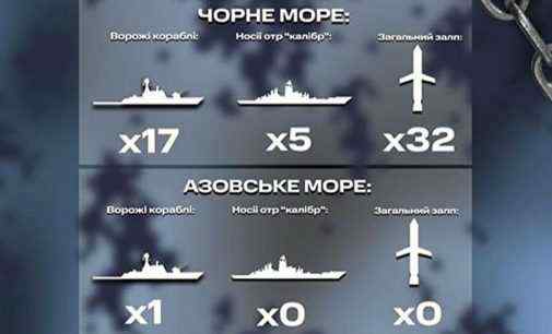 ВМС: Росія другий день поспіль тримає у Чорному морі 5 кораблів з 32 “калібрами”