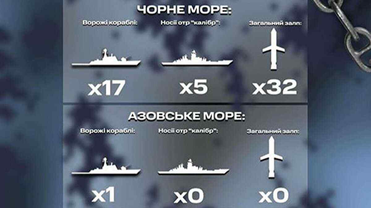 ВМС: Росія другий день поспіль тримає у Чорному морі 5 кораблів з 32 “калібрами”