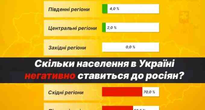 В Україні лише 2% населення позитивно ставляться до росіян: результати опитування