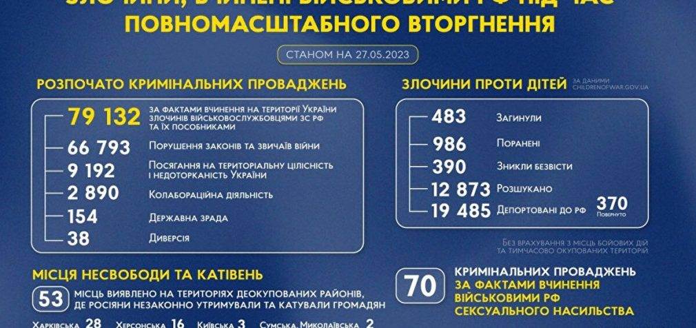 Розпочато майже 80 тисяч кримінальних проваджень щодо злочинів окупантів в Україні