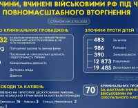 Розпочато майже 80 тисяч кримінальних проваджень щодо злочинів окупантів в Україні