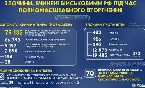 Розпочато майже 80 тисяч кримінальних проваджень щодо злочинів окупантів в Україні