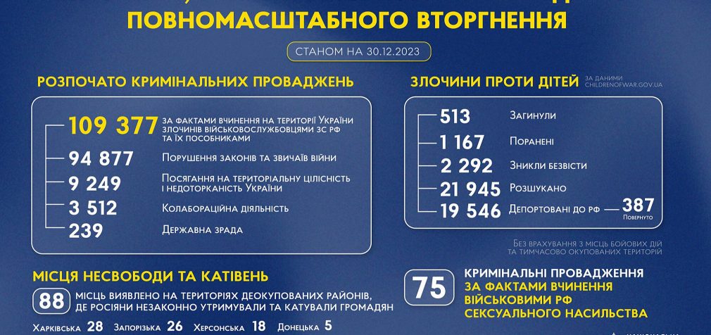 В Україні розпочато майже 110 тисяч кримінальних проваджень за фактами злочинів окупантів