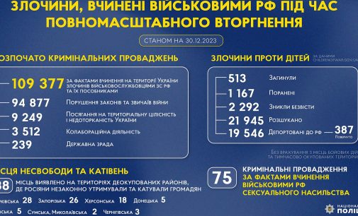 В Україні розпочато майже 110 тисяч кримінальних проваджень за фактами злочинів окупантів