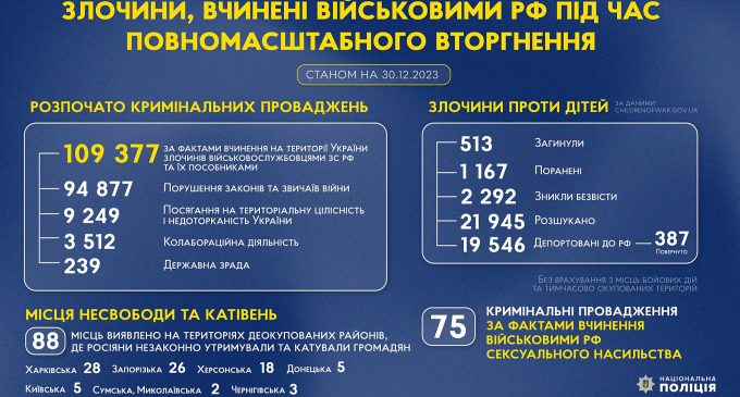 В Україні розпочато майже 110 тисяч кримінальних проваджень за фактами злочинів окупантів
