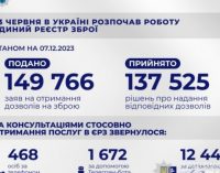 Єдиний реєстр зброї: Українці подали понад 149 тис. заяв на отримання дозволів