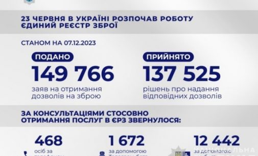 Єдиний реєстр зброї: Українці подали понад 149 тис. заяв на отримання дозволів