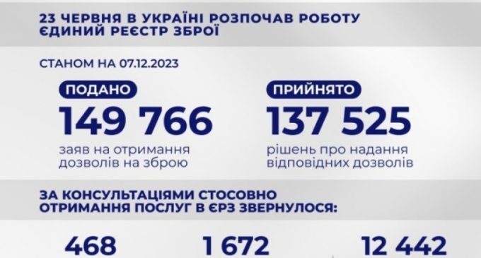 Єдиний реєстр зброї: Українці подали понад 149 тис. заяв на отримання дозволів