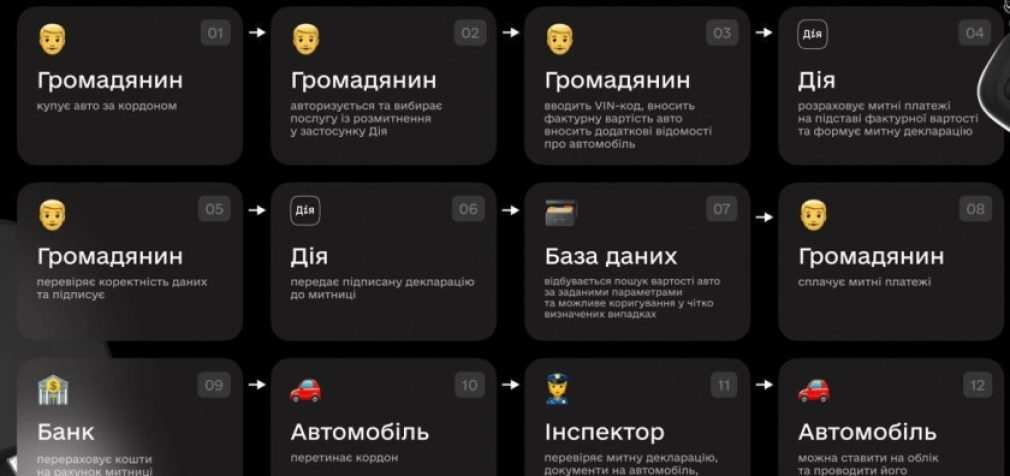 Новий законопроєкт: українці зможуть розмитнити авто через Дію