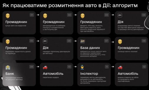 Новий законопроєкт: українці зможуть розмитнити авто через Дію