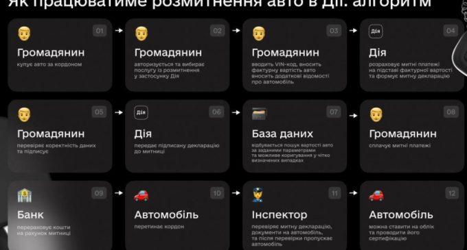 Новий законопроєкт: українці зможуть розмитнити авто через Дію