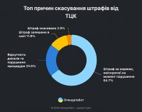 У 88% справ українські суди скасовують штрафи від ТЦК