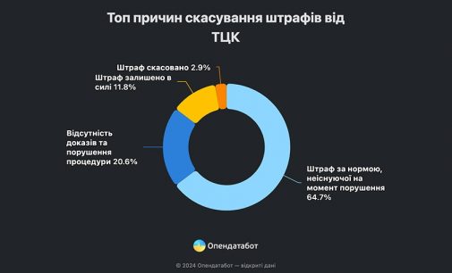 У 88% справ українські суди скасовують штрафи від ТЦК