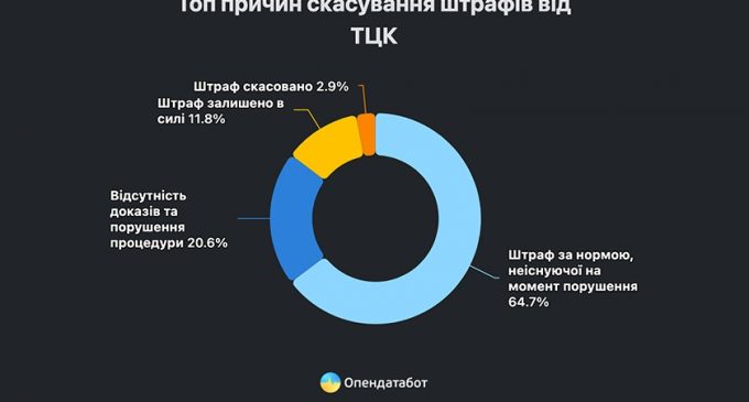 У 88% справ українські суди скасовують штрафи від ТЦК