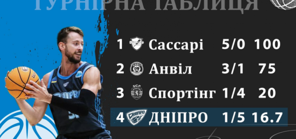 Одна перемога та п’ять поразок: БК «Дніпро» завершив виступ у єврокубку