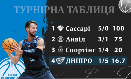 Одна перемога та п’ять поразок: БК «Дніпро» завершив виступ у єврокубку