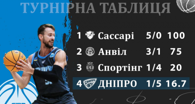 Одна перемога та п’ять поразок: БК «Дніпро» завершив виступ у єврокубку