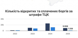 За даними Опендатабот, Дніпропетровщина стала лідером за кількістю несплачених штрафів від ТЦК