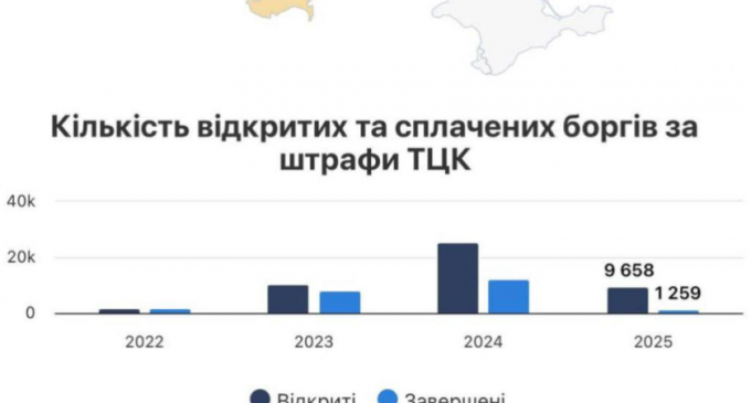 За даними Опендатабот, Дніпропетровщина стала лідером за кількістю несплачених штрафів від ТЦК